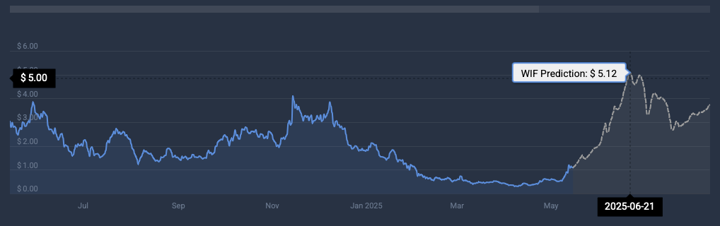 WIF cryptocurrency